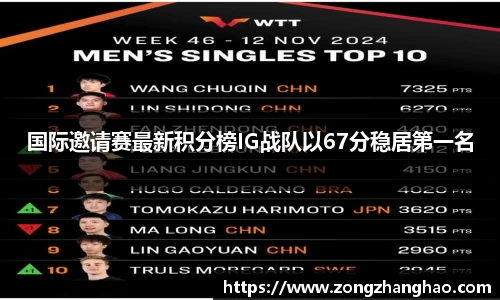 国际邀请赛最新积分榜IG战队以67分稳居第一名